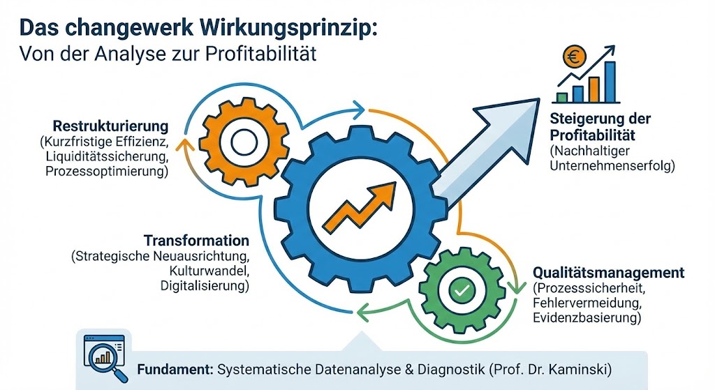 Das changewerk Wirkungsprinzip